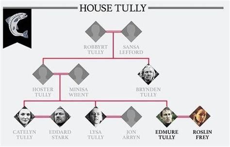 Tully Family Tree