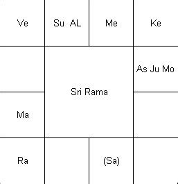 Hindu Vedic Astrology: Lord Shri Rama Horoscope