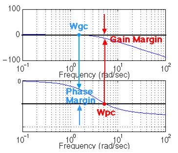 Control Tutorials for MATLAB and Simulink - Introduction: Frequency Domain Methods for ...