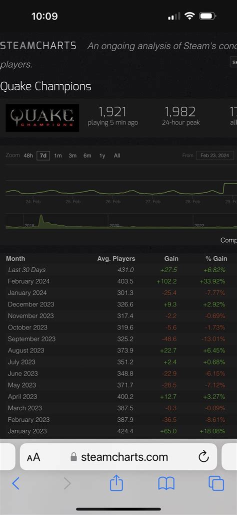 Quake champions is EXPLODING in popularity suddenly : r/gaming