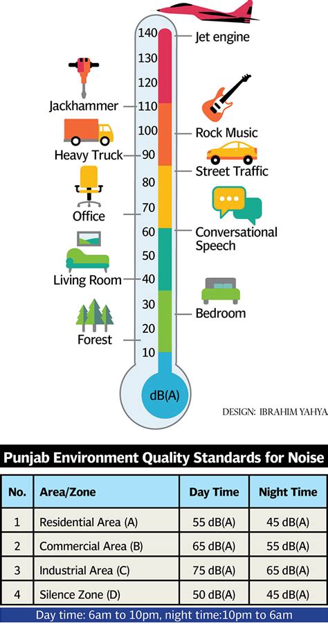 Excessive noise pollution in Lahore rings alarm