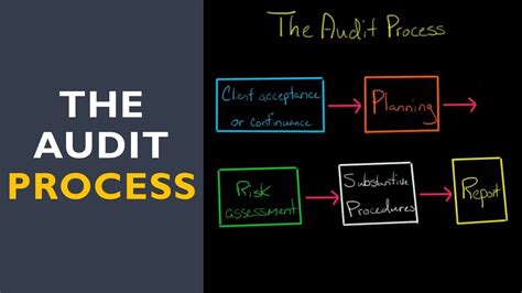 The Audit Process - YouTube