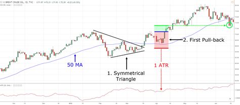 The Symmetrical Triangle Trading Strategy Guide