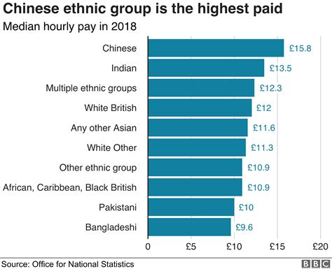 英国官方统计：华人是各族裔中收入最高的群体 - BBC News 中文