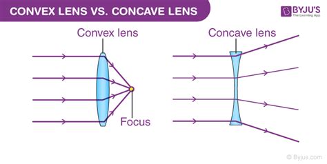 What Statement Best Describes a Convex Lens