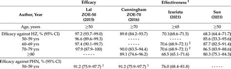 Efficacy and effectiveness of the recombinant zoster vaccine (RZV) in ...