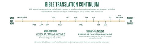 Bible Translation Guide