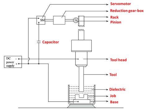 What is Electrical Discharge Machining (EDM)? Process, Diagram, Advantages & Applications ...