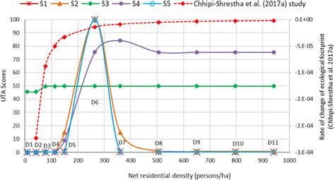 UTA scores in various residential densities | Download Scientific Diagram