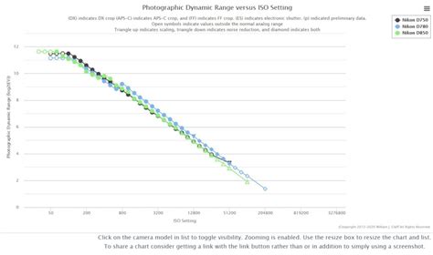 Nikon D780 vs D750 vs D850 Photographic Dynamic Range Comparison ...