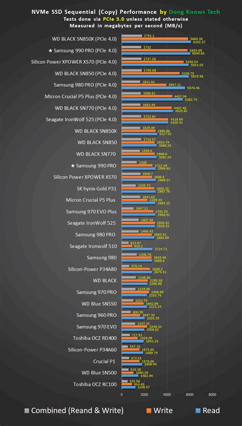 Samsung 990 PRO Review: Another Solid SSD | Dong Knows Tech