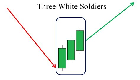 Three White Soldiers Candlestick Pattern in Trading Explained - Blog Binomo