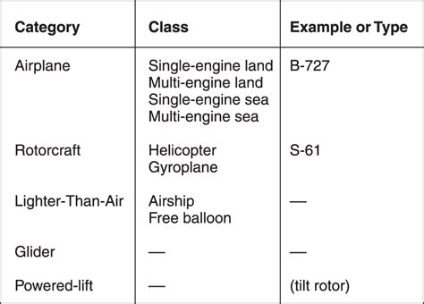 Regulations: Pilot Ratings - Learn To Fly