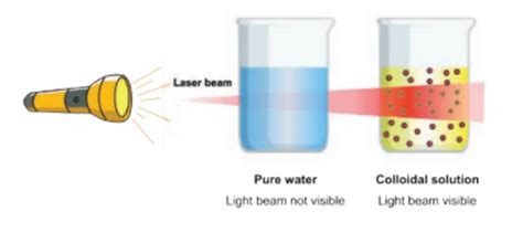 Tyndall Effect Diagram