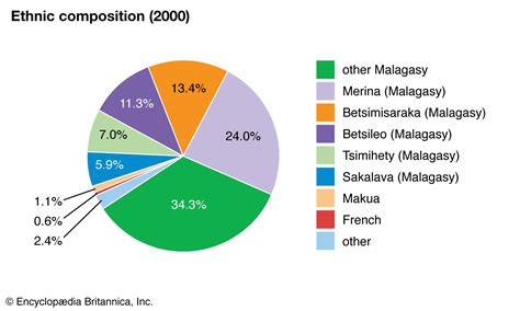 Madagascar - Ethnic groups | Britannica