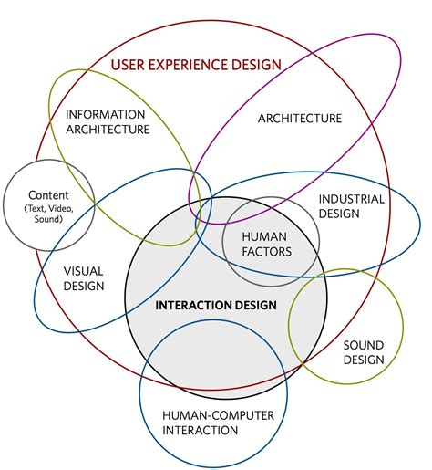 Explaining the Role of UX | Interfaz de usuario, Diseño interactivo, Experiencia de usuario