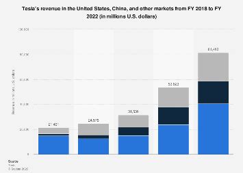 Tesla's revenue 2008-2017 | Statistic