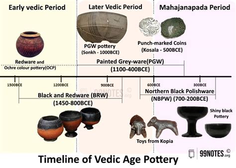 Later Vedic Period Notes For UPSC