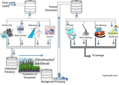 Water Recycle Diagram