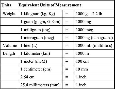 How Many Micrograms Are in a Gram: Detailed Conversion Guide