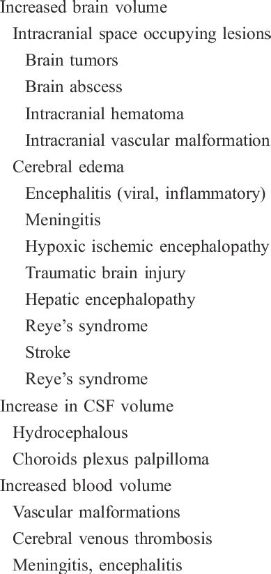 Causes of raised intracranial pressure | Download Table