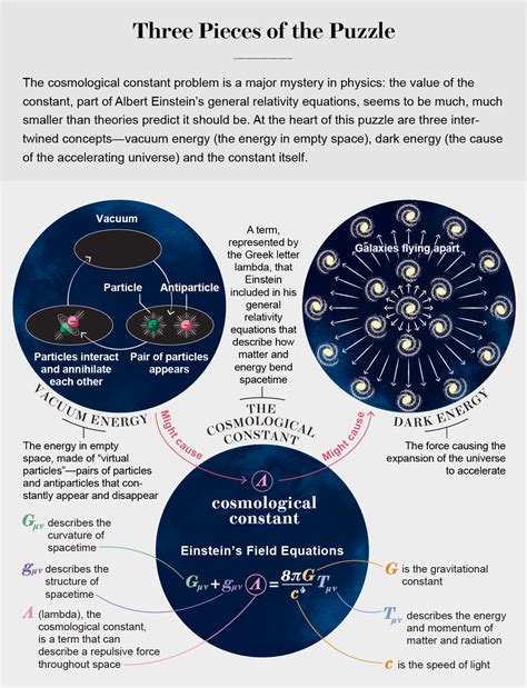 The Cosmological Constant Is Physics' Most Embarrassing Problem | Scientific American