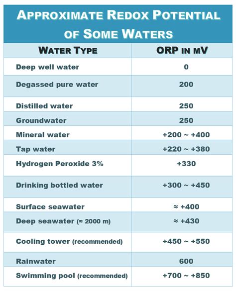 How do pH, Oxygen and Hydrogen Affect Redox Potential in Water? – BIO ...