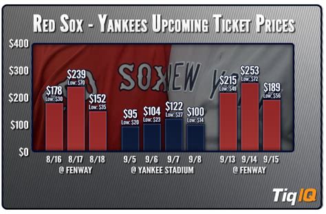 Fenway Park ticket prices way up for remaining Yankees-Red Sox games ...