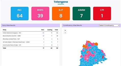 Telangana Assembly Election Results Highlights: Congress set to form government in Telangana ...