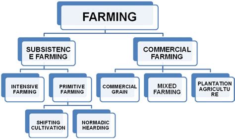 Types of Farming in India - Factors, Farming Systems, Importance