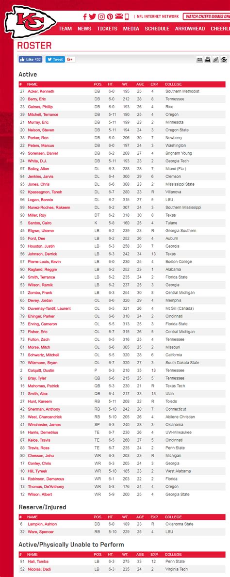 The Chiefs full roster after the roster cuts : r/KansasCityChiefs