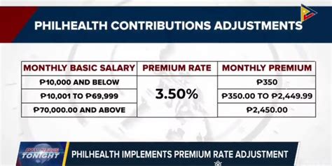 New Philhealth Contribution Table 2021