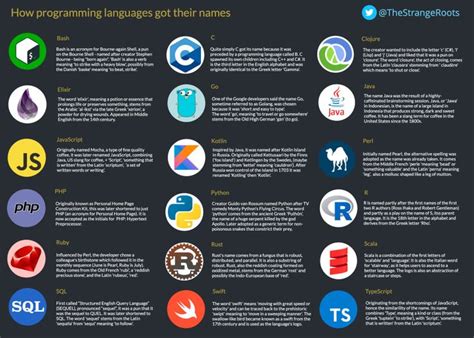 How programming languages got their names | Programming languages ...