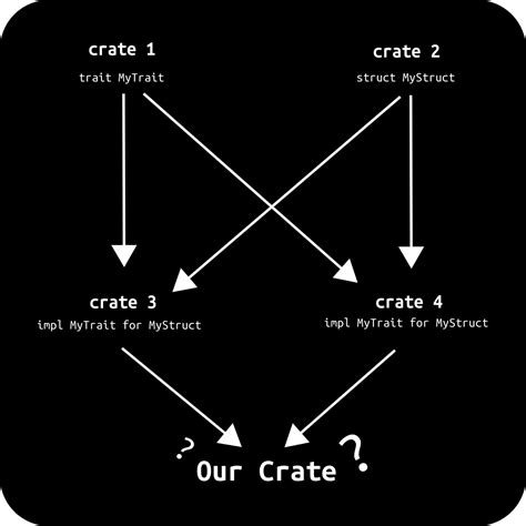 Patterns with Rust types