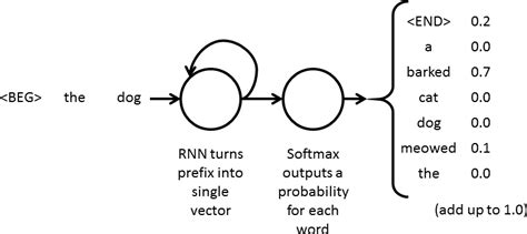 Geeky is Awesome: Neural language models and how to make them in Tensorflow 1.0