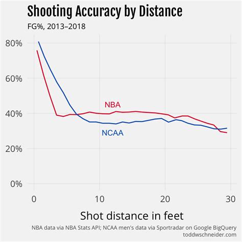 Assessing Shooting Performance in NBA and NCAA Basketball - Todd W ...