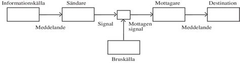 Figur 4. Shannon och Weavers "Mathematical theory of communication" är... | Download Scientific ...