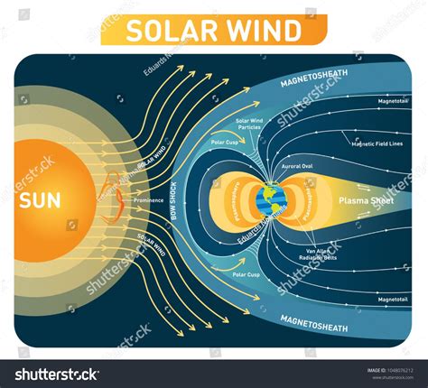 Solar wind vector illustration diagram with earth magnetic field ...