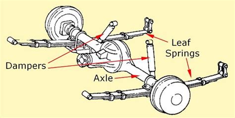 Image result for leaf spring suspension diagram | Leaf spring, Garage ...