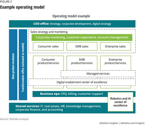 Digital Transformation Operating Model