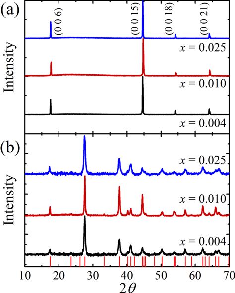 (a) Single-crystal X-ray diffraction patterns and (b) powder X-ray ...