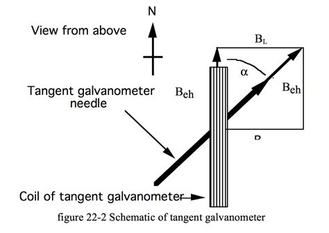 Labelled Diagram Of Tangent Galvanometer