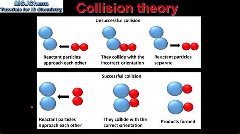 R2.2.2 Collision theory - YouTube