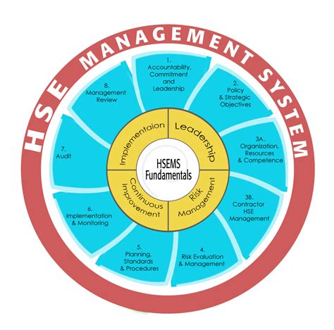 HSEMS – Health Safety & Environment