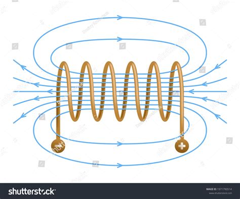 Magnetic Field Created Inside Solenoid Described: vetor stock (livre de direitos) 1971790514 ...