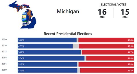 Michigan Presidential Election Voting History - 270toWin