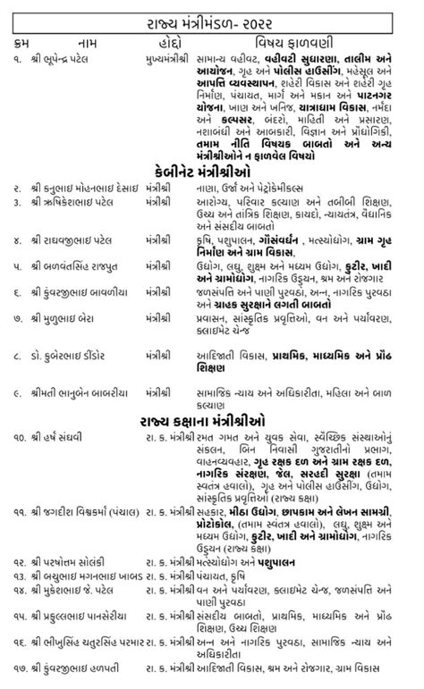 Gujarat Mantrimandal List 2022 Gujarati PDF – InstaPDF