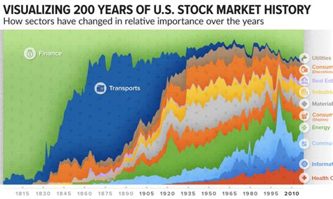 S P 500 Sector Weights Historical | Blog Dandk