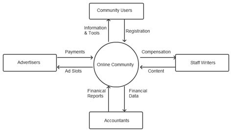 Context Data Flow Diagram - SophiaabbKoch