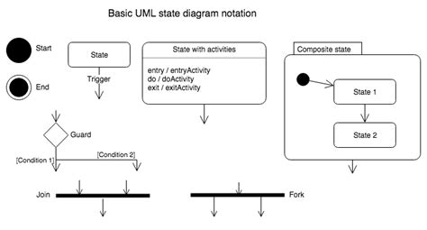 State Diagram Symbols In Uml Diagrams Javatpoint - IMAGESEE